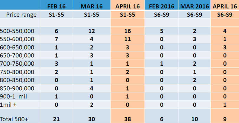 April 2016 Sales Chart