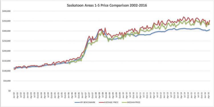 Real Estate Sales Year over Year