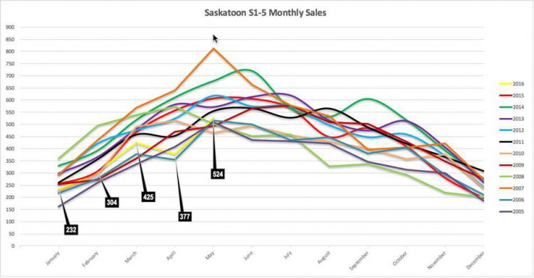 Saskatoon Monthly Sales Stats