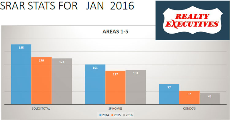 SRAR January Stats
